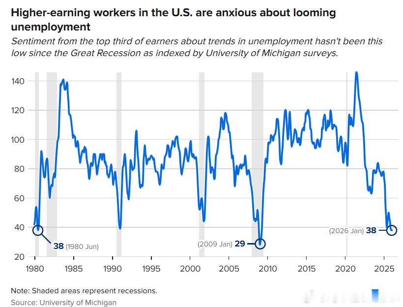 密歇根就业调查显示,美国越是高薪越担心被AI取代，导致他们更长时间地留在原来的岗