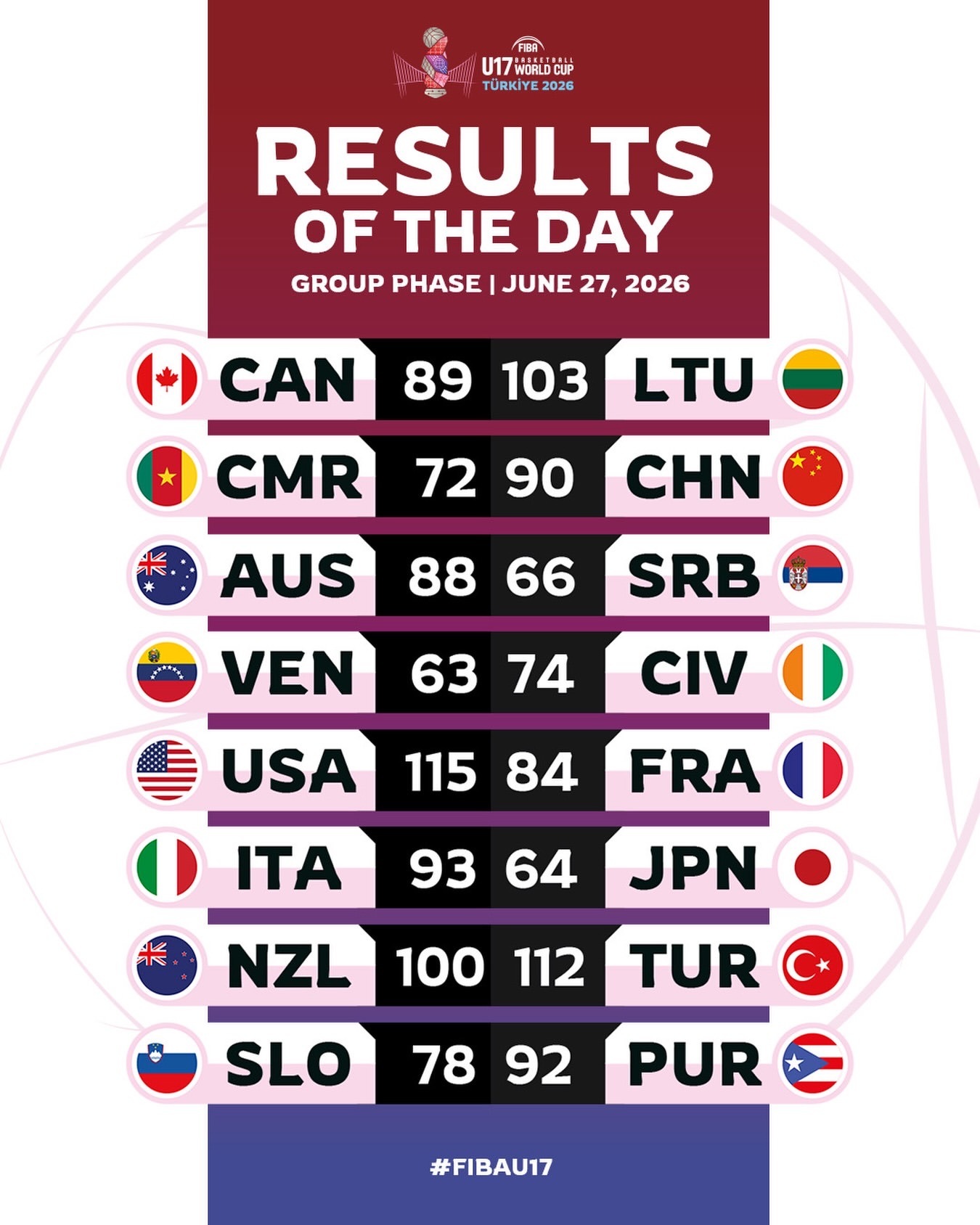 U17世界杯第一比赛日结果👇 美国赢了帕克执教的法国31分，土耳其完成超级大逆