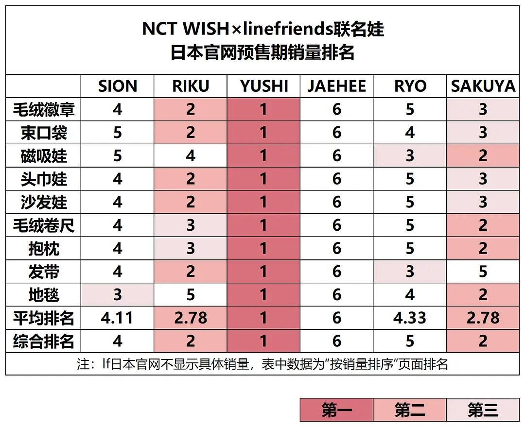 NCTWISH 联名娃&日单销量拉表  吴是温、前田陆、得能勇志、金栽禧、广濑辽