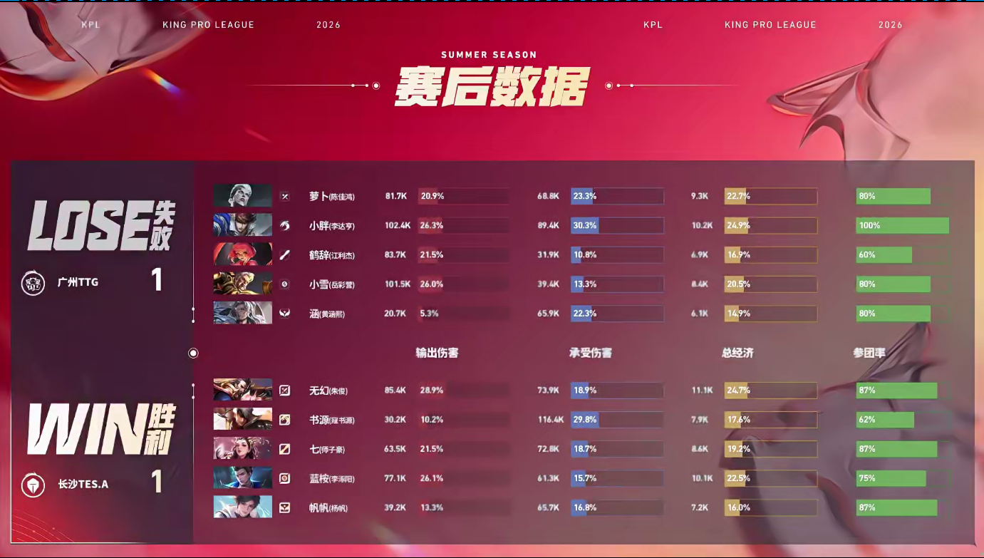 无幻好牛的曹操TTG对战TESTES 1:1 TTG无幻曹操获得本局MVP 