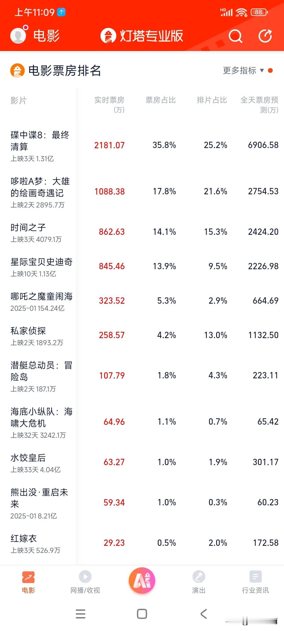 这个端午电影票房好差好🥶
哪吒和熊出没 从春节到现在还排前几名
说明不是电影市