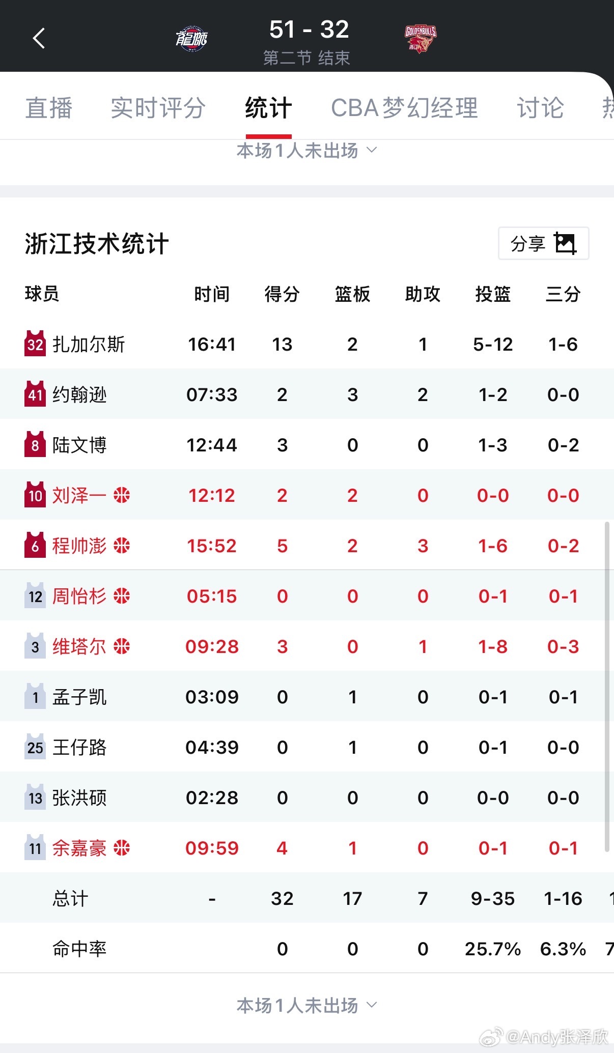 龙狮半场领先浙江稠州19分，浙江半场三分16中1。实在是怎么投都不进。龙狮男篮v