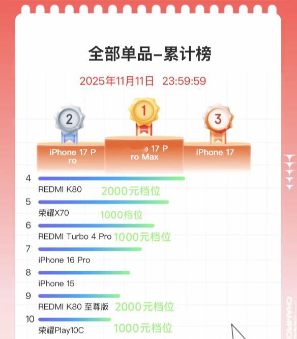 iPhone17中国市场卖爆 这一代确实太强了，看双11的销量就行，iPhone