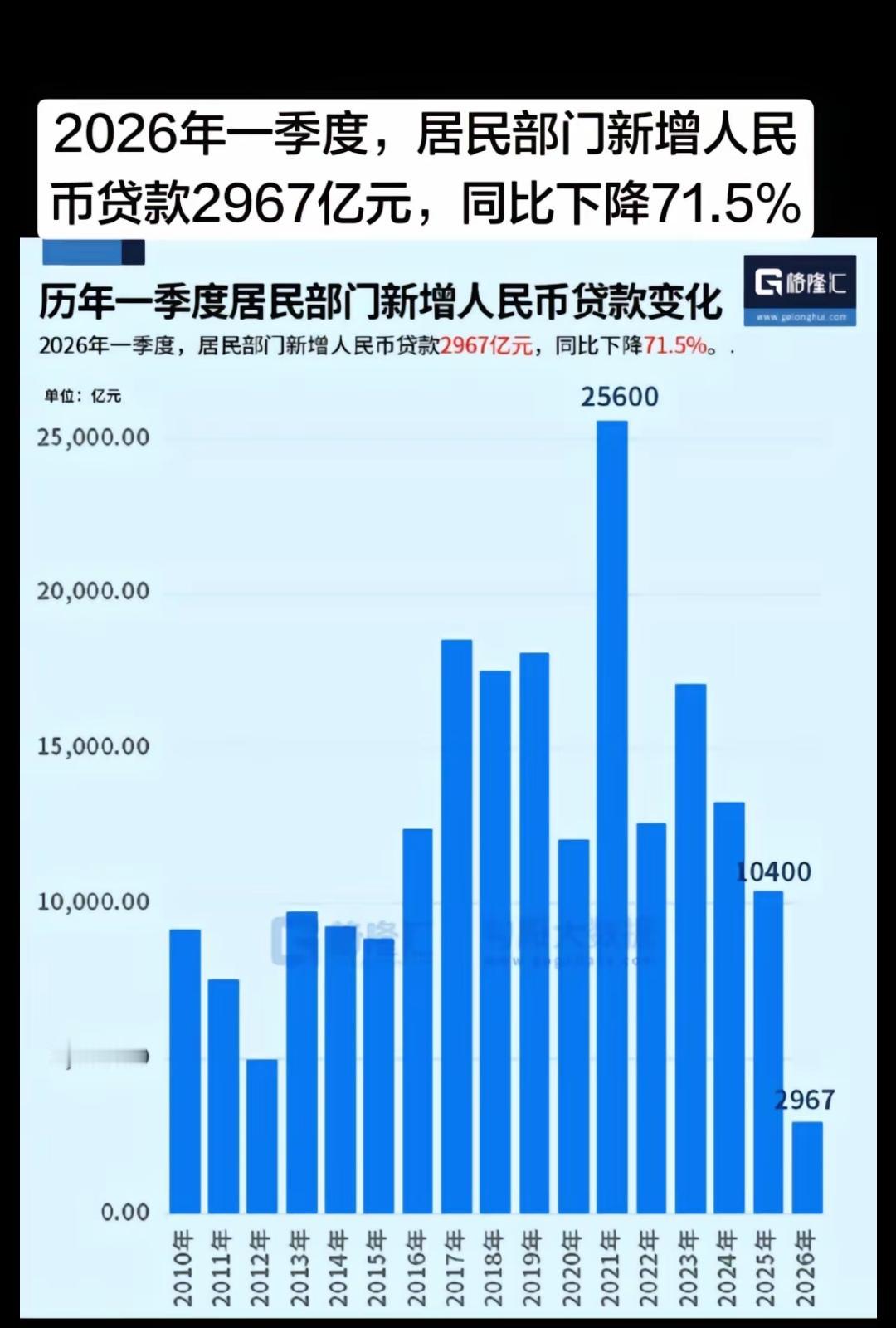 贷款！为啥贷不动了！[流泪]
  2026年第一季度居民贷款同比大降71.5%，