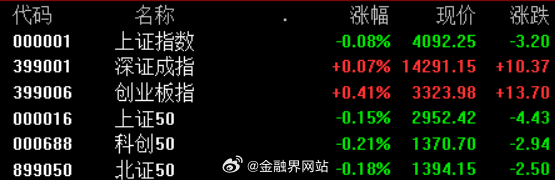 【开盘：沪指跌0.08%，深成指涨0.07%，创业板指涨0.41%，海工装备、跨