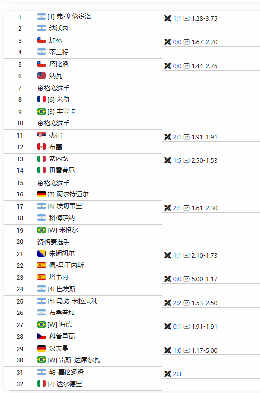 相比多哈，下周ATP500里约站的阵容就“水”很多~前两号种子是大塞伦多洛和达尔