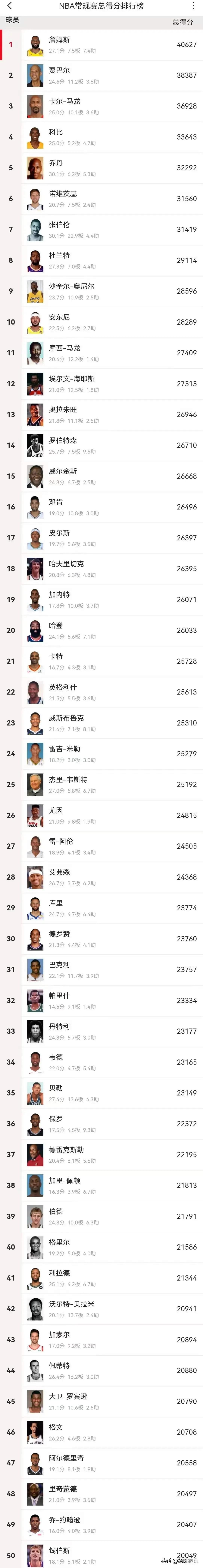 詹姆斯这个得分是无人能打破的。
杜兰特也不行，差距太大。
不过以杜兰特的竞技状态