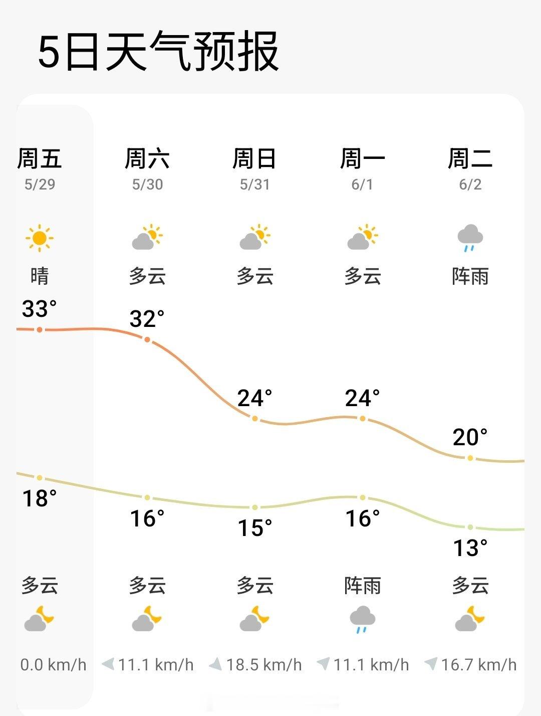 欧洲多国遭遇最热五月 巴黎再热两天，周日开始，后面又要冷几天了。再考虑要不要换被