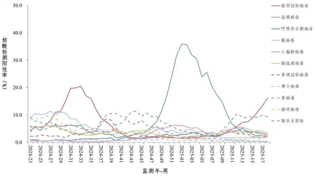 #专家称本轮新冠疫情或5月下旬达峰#【新冠阳性率升高 专家研判：预计5月下旬达峰