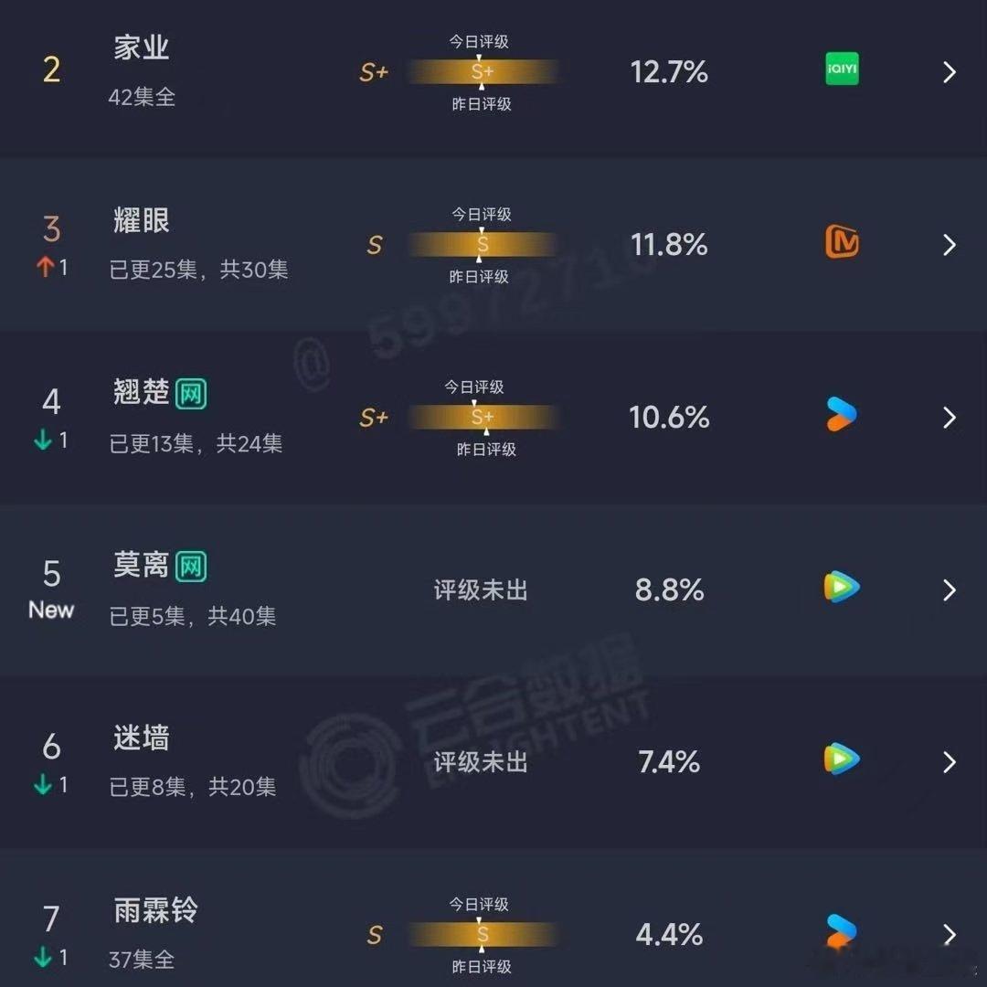 莫离开播云合8.8% 白鹿莫离开播云合8.8 哇塞 