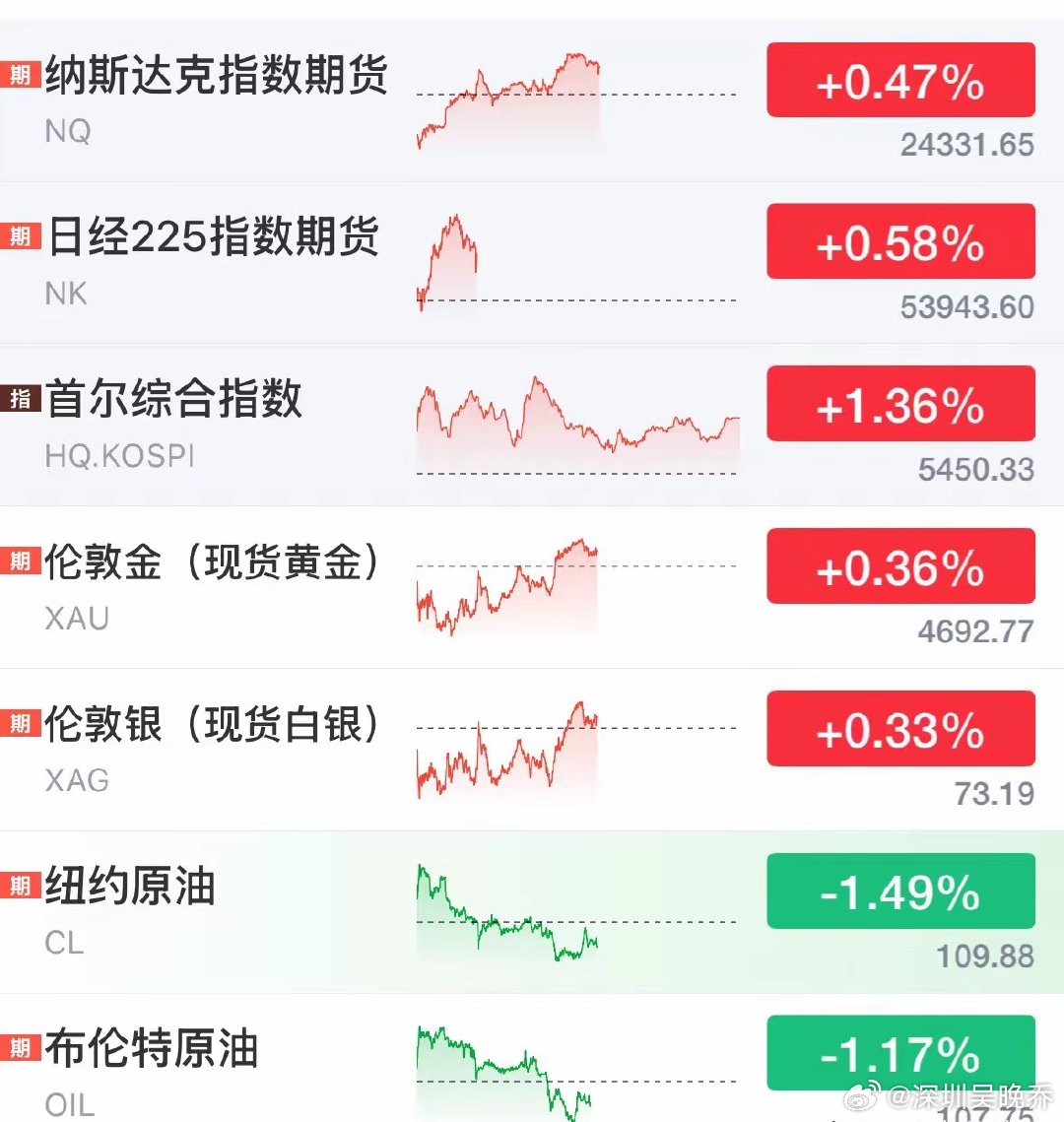 利好消息全球资产反弹，国际油价跳水大跌A股明天走势如何：明天A股开门又是四月七日