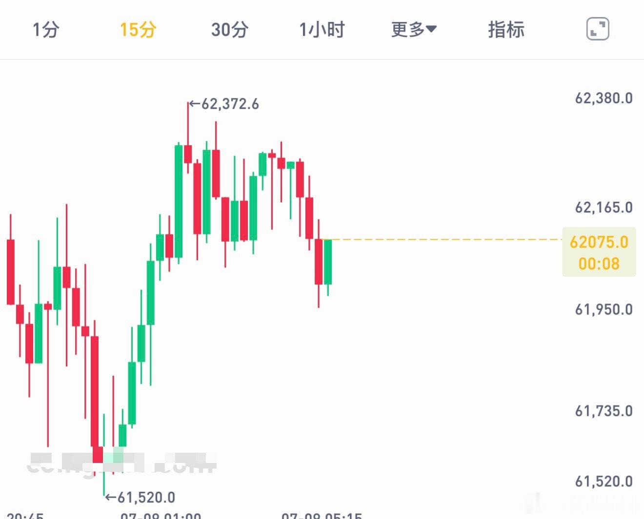 早上的思路可以延续先多后空，现在的我们的持仓依旧保留到63K附近在做决定跑不跑。