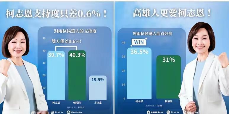 tvbs民调显示，和上次民调相比，柯志恩和民进党候选人赖瑞隆的差距已经大幅缩减，