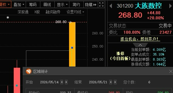 13号复盘大族数控301200📈今天喜提20CM大长腿，有朋友关注吗？