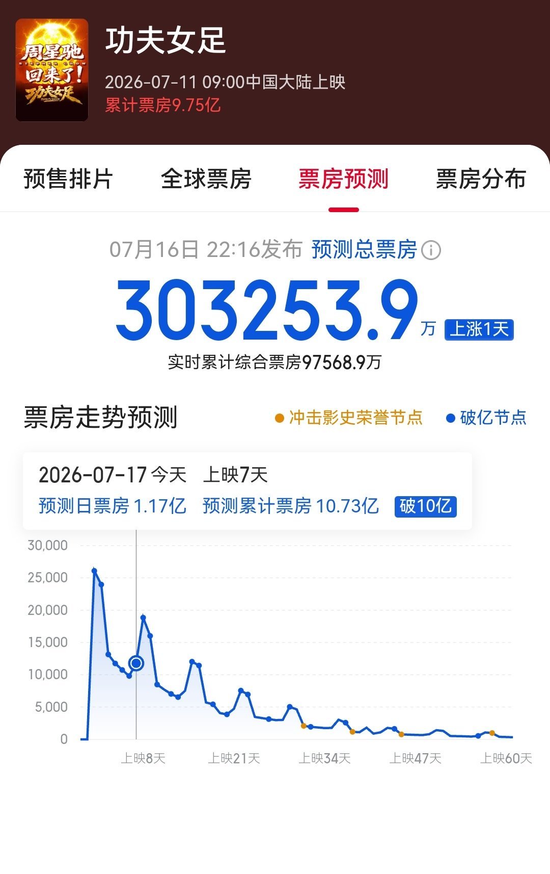 今天周五，猫眼预测《功夫女足》日票房1.17亿 