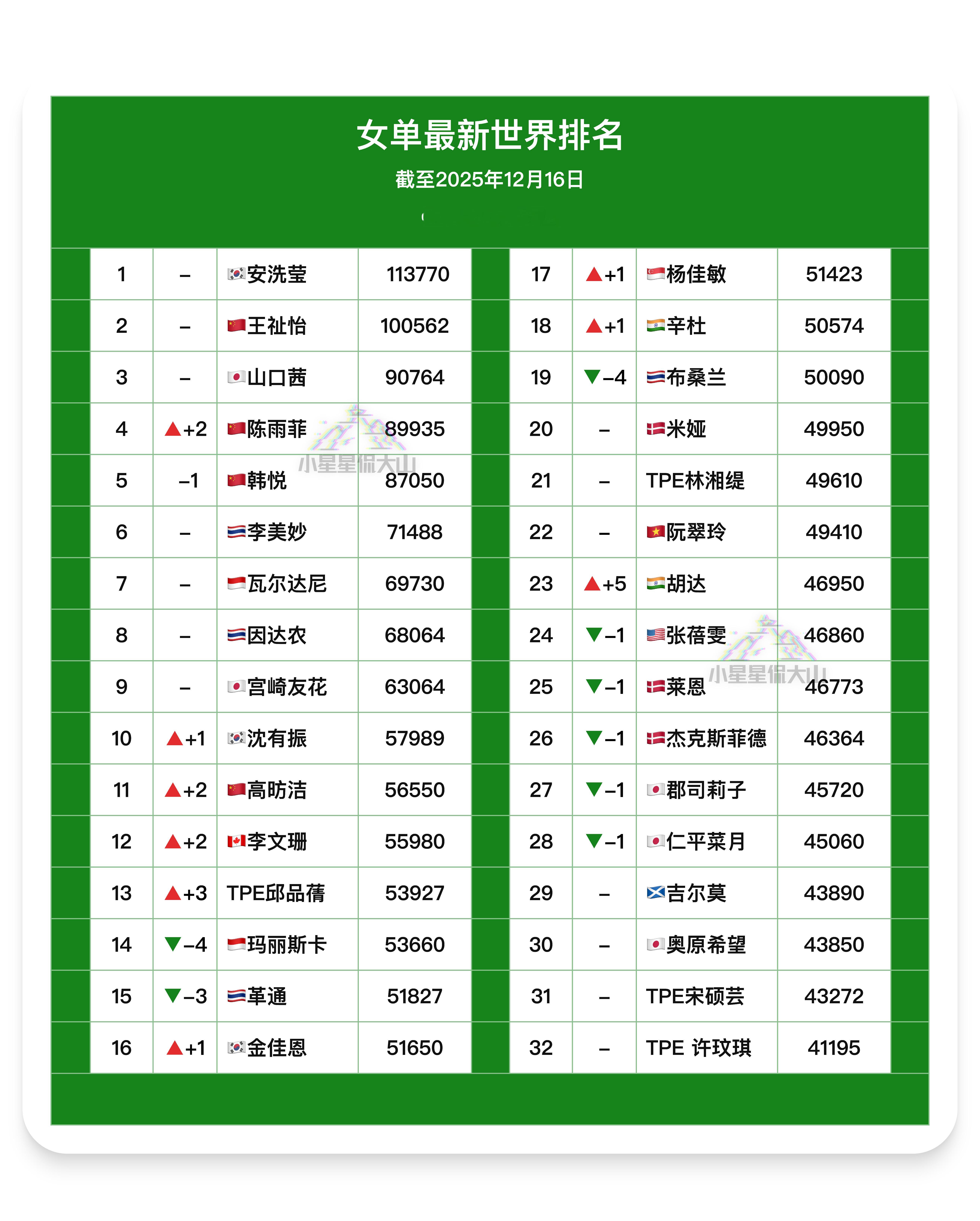 【最新女单世界排名】🇨🇳王祉怡 2🇨🇳陈雨菲 5➡️4🇨🇳韩悦 4➡