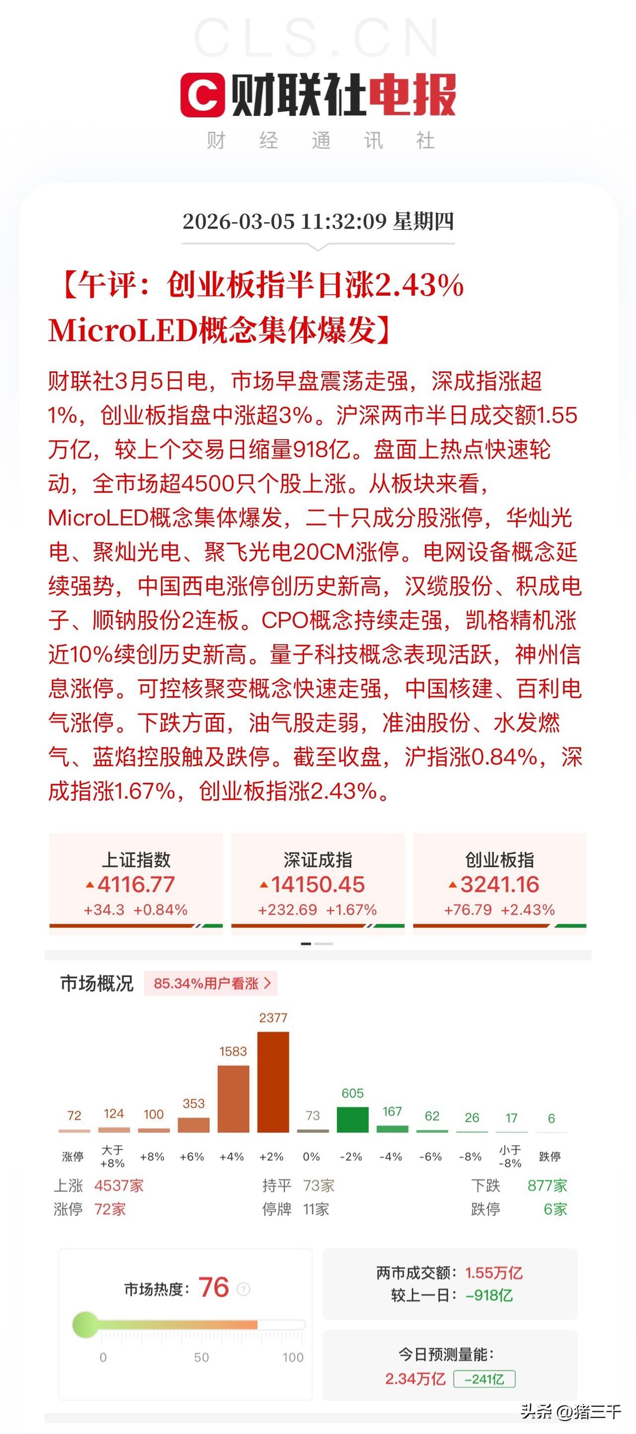 午评，市场节奏回归正常！
科技、涨价题材连番演绎，
光模块、封测、半导体设备、电