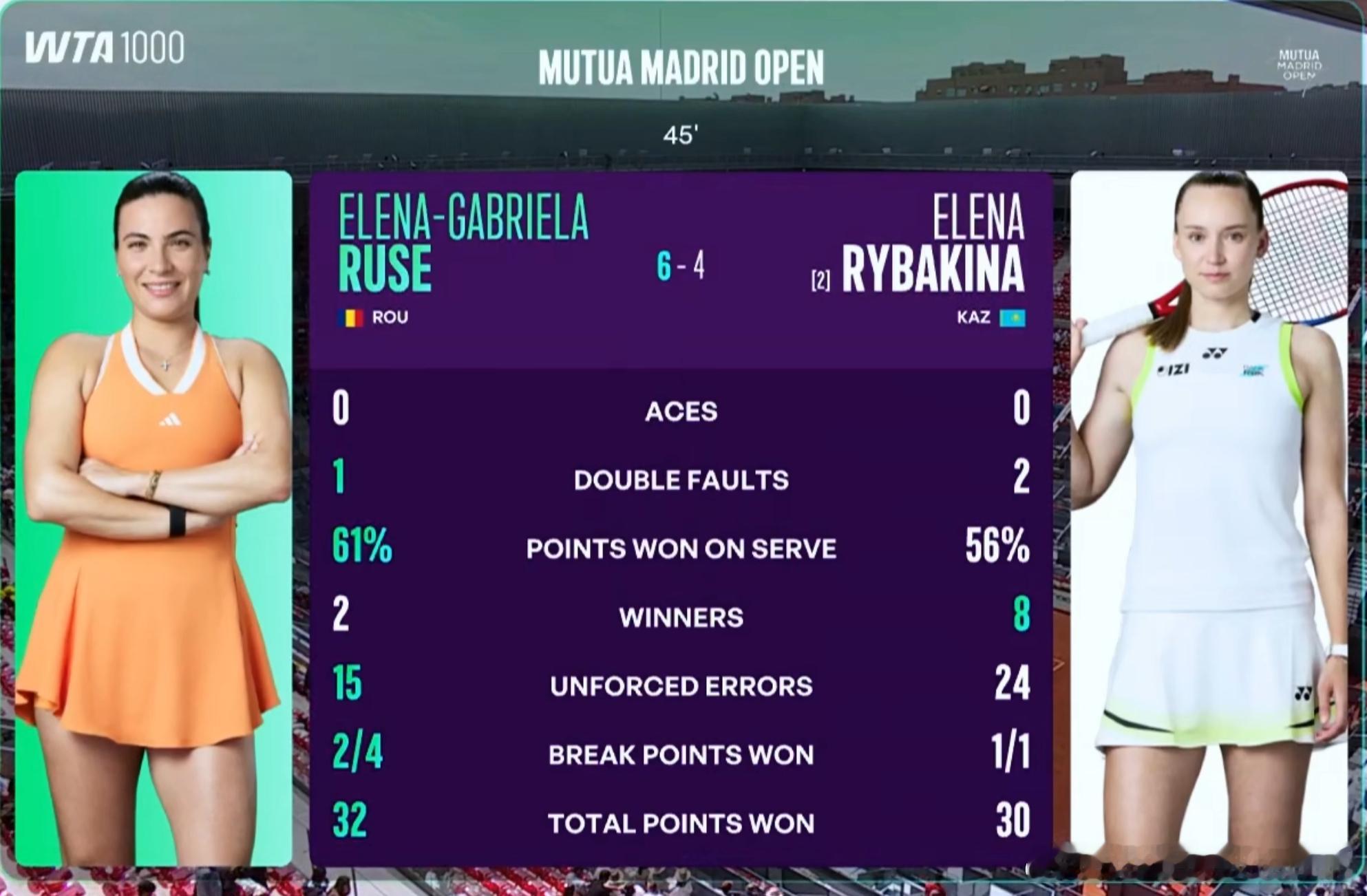 世界第二陷入困局正在进行的马德里站次轮焦点战，莱巴金娜在对战鲁塞比赛中，无法进入