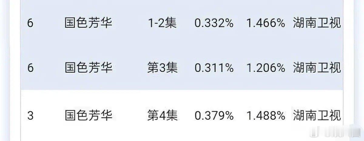 国色芳华前4集的cvb~瓜瓜看了下，四舍五入顶多算0.4的水平～也不至于能够吹上