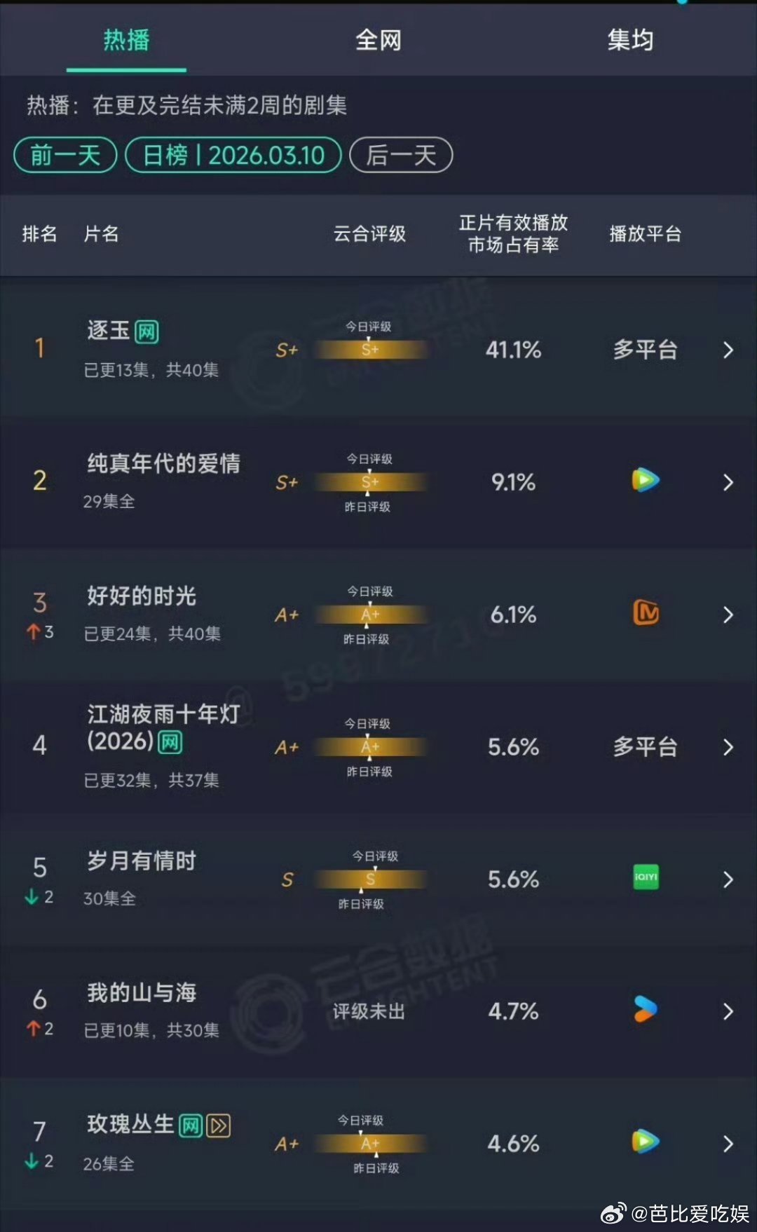 逐玉云合破40了 真的哭死！《逐玉》凭实力云合破 40，海内外都在夸，这波排面直