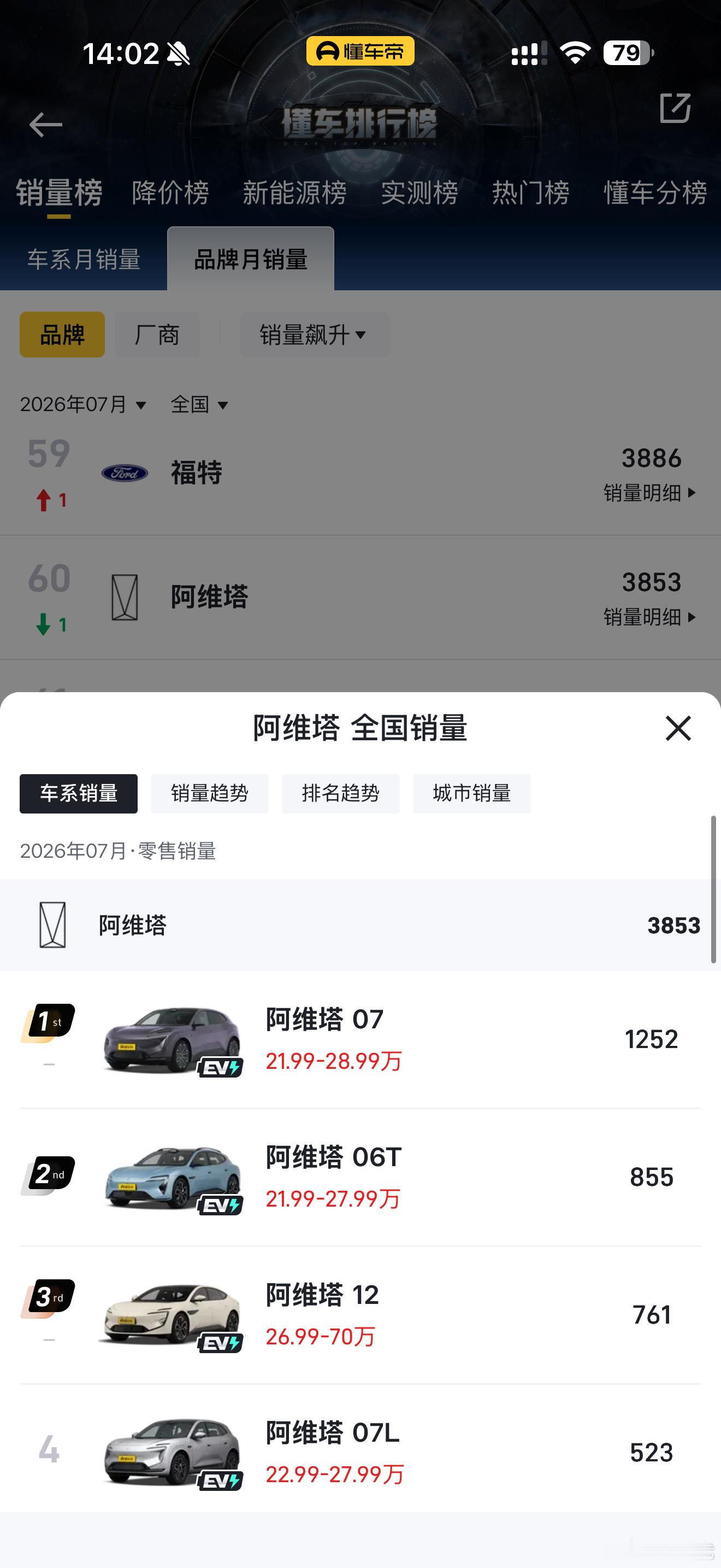 这两天阿维塔和华为的讨论起来了，说明阿维塔还是有点声量的，但不多。用户至少知道有
