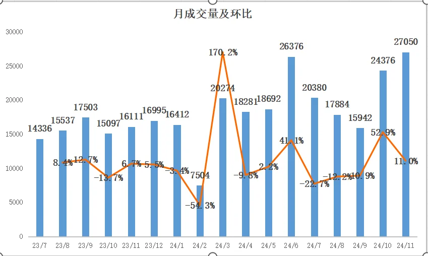 上海二手房11月成交量继续起飞