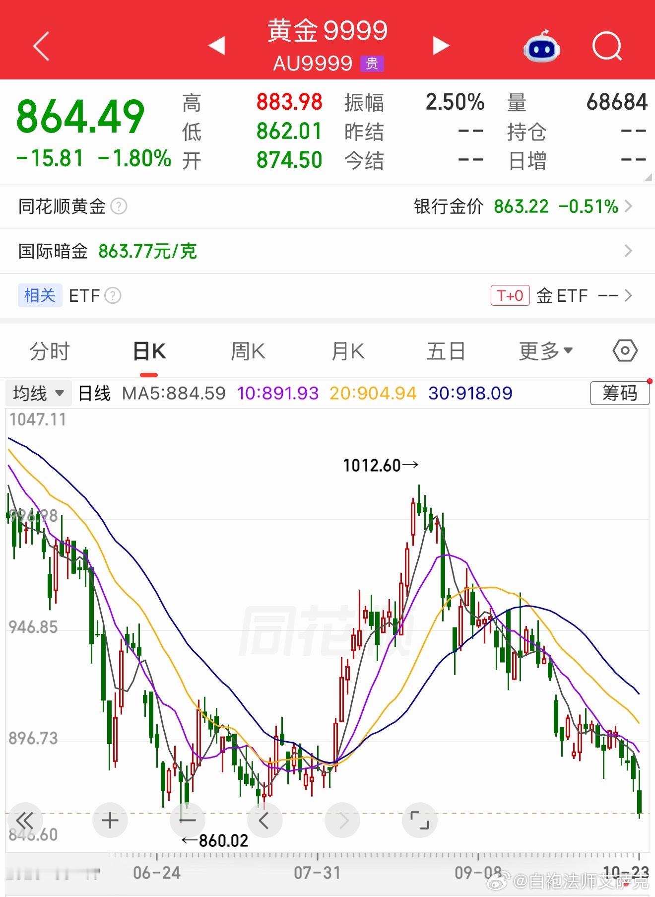 昨晚这一下子，差一点就砸穿了。如果美联储那边，再使点儿劲儿，那么下一步也就快了。