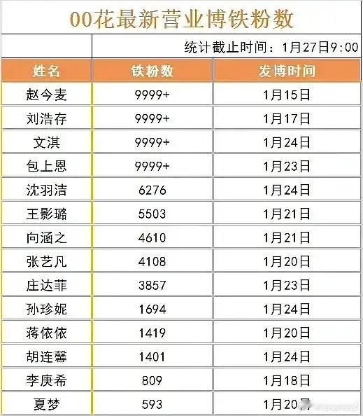 00花最新营业博铁粉数量 