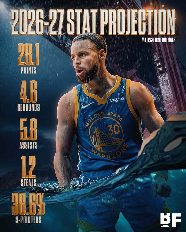 美媒Basketball Reference预测库里新赛季数据😳🔹 28.1