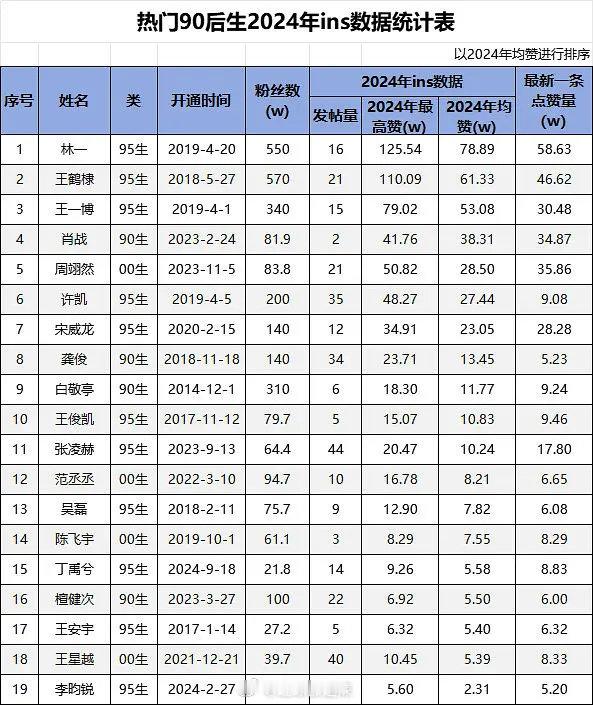 据最新统计，热门 90 后在 2024 年 ins 上的数据十分惊人。他们展现出