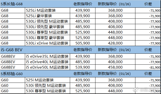 宝马2026款新5系官降7-8万，配置增配4万多。本次价格调整力度非常大，均是对