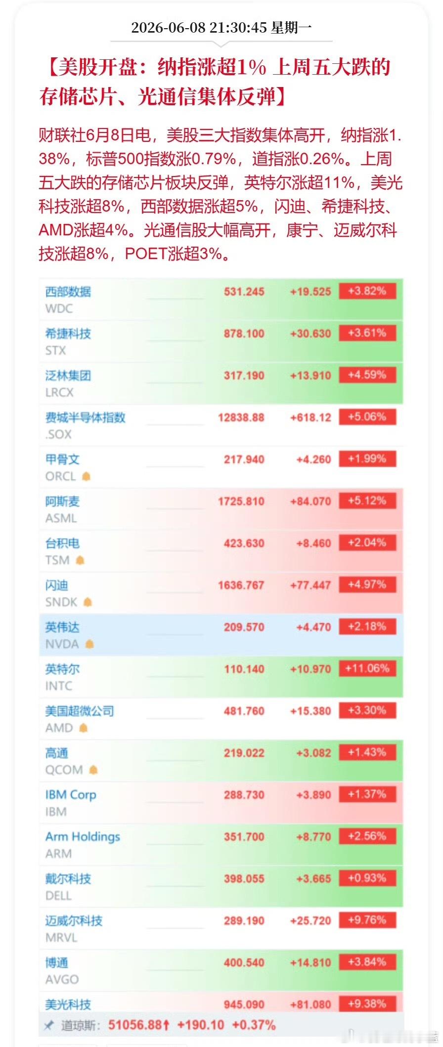 美股开盘纳指涨超1% 上周五大跌的存储芯片、光通信集体反弹。 