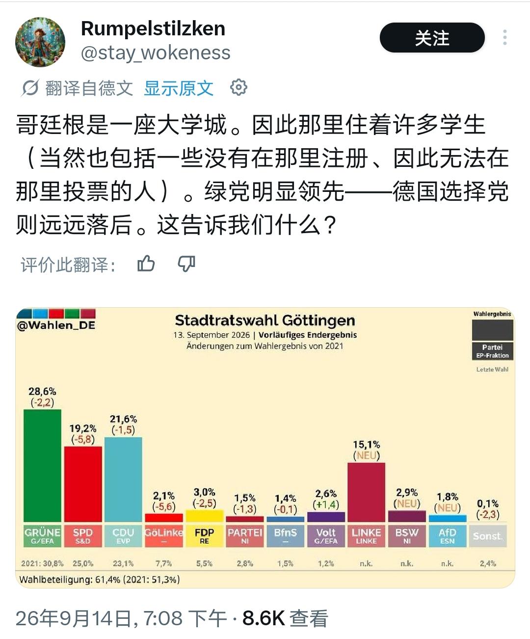 德國哥廷根市议会选举结果，完美诠释 “圈层鸿沟”。 

大学城票仓，绿党一骑绝尘