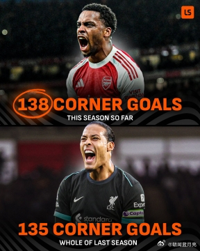 今年英超，定位球成为各队关注重点。据统计，英超本赛季已有138个角球进球。上赛季