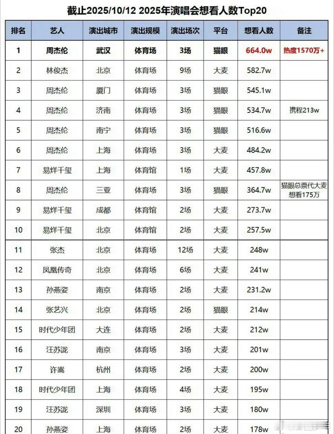 2025年演唱会想看人数TOP20这才是实打实的人气认证！刀郎复出巡演创“0.1