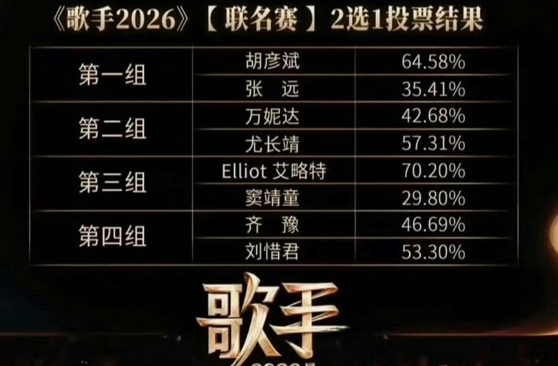 不明白歌手2026歌王是谁，就像现在的世界杯比赛一样。

每一个参与其中的人，好