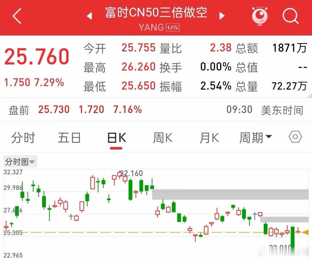 深夜发生什么消息？富时a50三倍做空大涨7%！今天美股三大指数集体上涨，纳斯达克