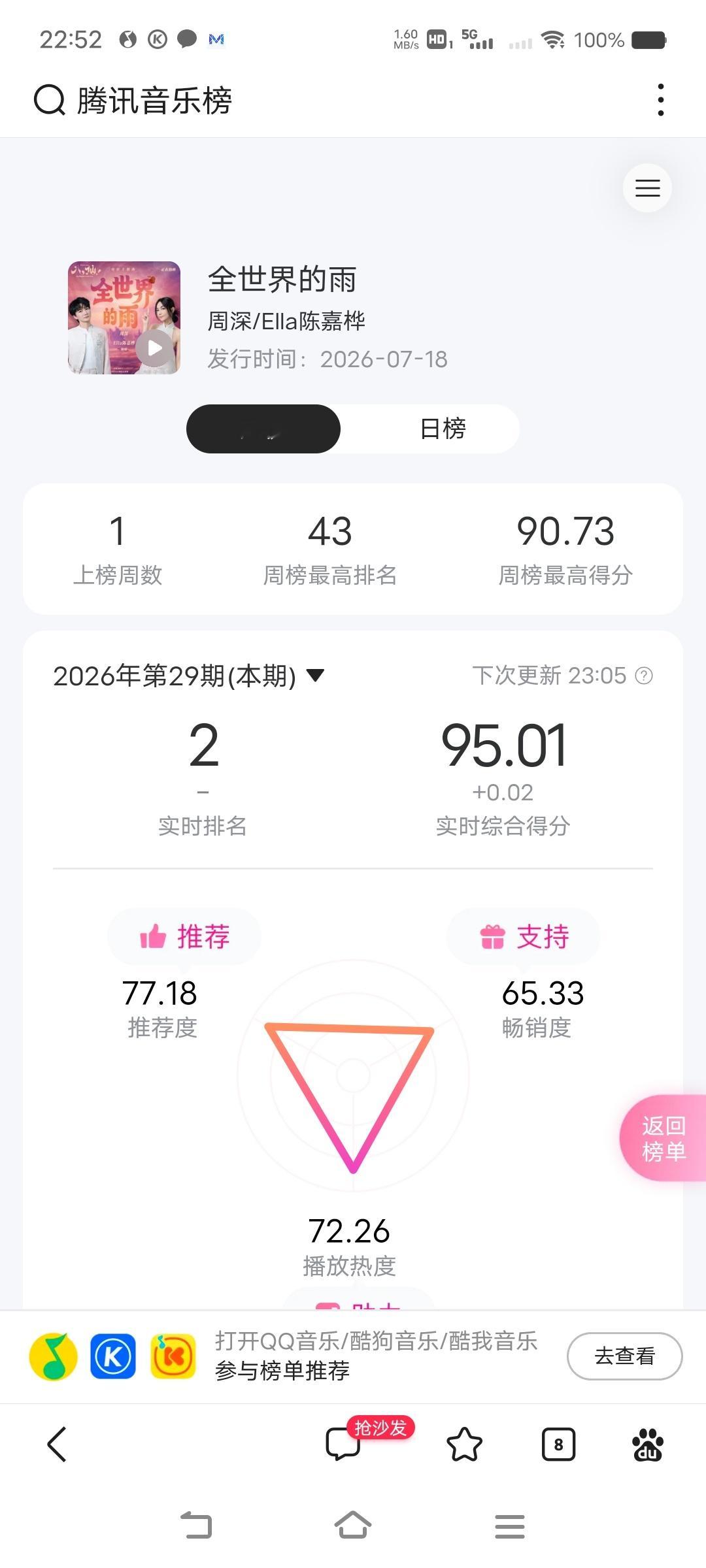 周深周深新歌全世界的雨 📣 《全世界的雨》95分打卡，推荐日榜近89，加油冲啊