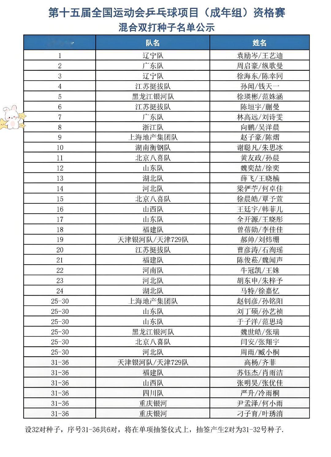 2025大湾区全运会·资格赛混双种子（共32组）2号种子周启豪/纵歌曼7号种子林