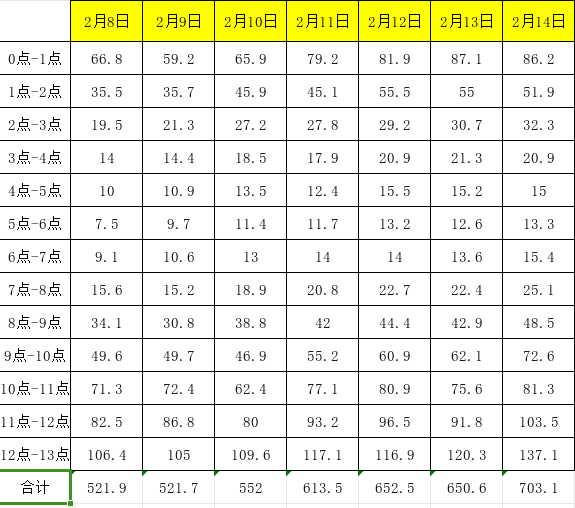 《掌心》今天又涨了，昨天刘诗诗他们剧宣还是有用，抖记得去加把热度，很多路人还不知