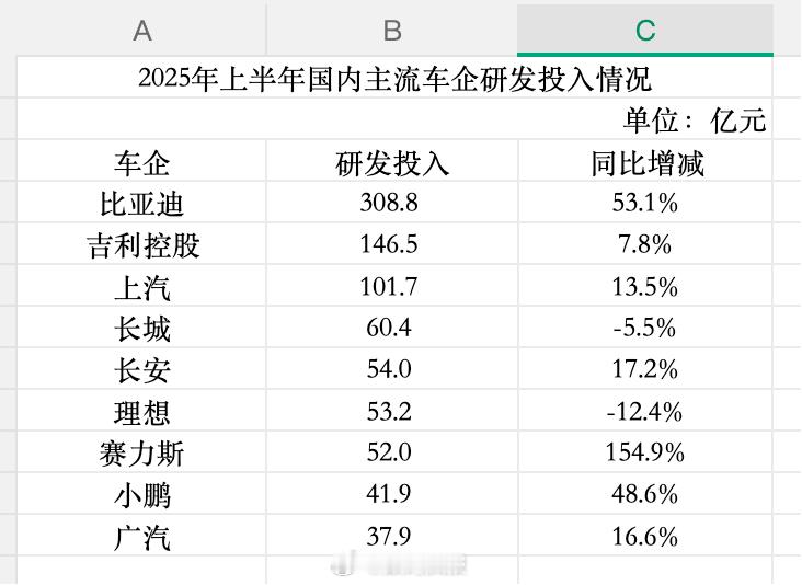 2025年上半年国内主流车企研发投入排行榜： ​​​