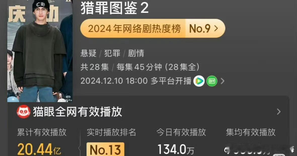 檀健次一番主演的《猎罪图鉴》全网有效播放量超20.44亿，均集7300万了。厉害