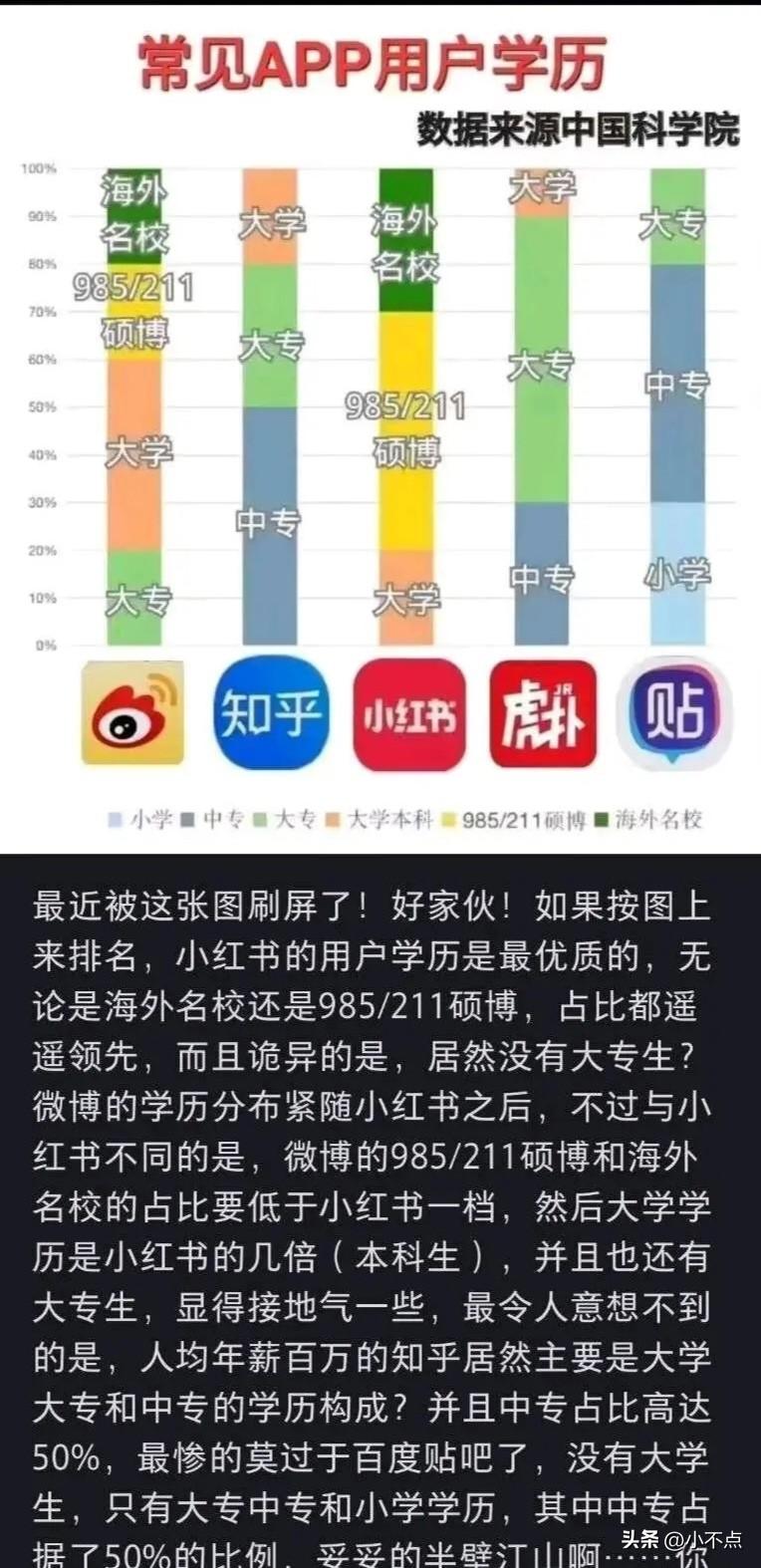 常见App使用用户学历，数据结果，你完全意想不到