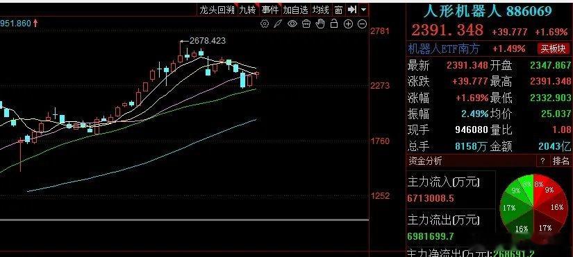 人形机器人本周走势总结及下周走势分析！！！本周走势总结：本周人形机器人板块指数呈