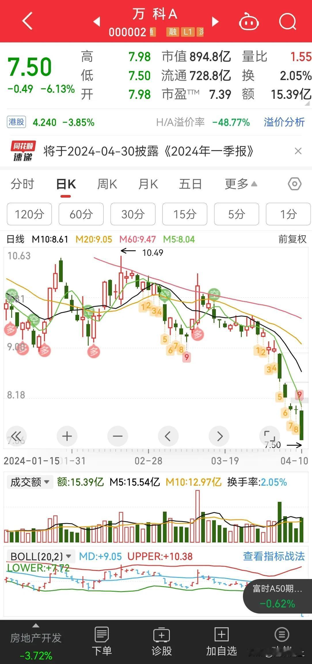 万科已经跌到 7.5 了，6 块钱能止跌么？