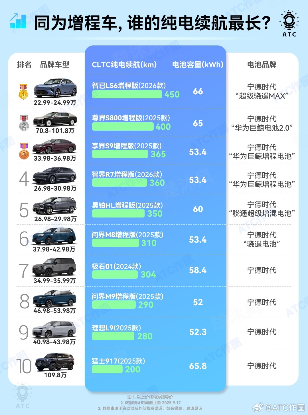 增程车型千千万，谁的纯电续航最强悍？2025年，是增程车集体迈向大电池，长续航的