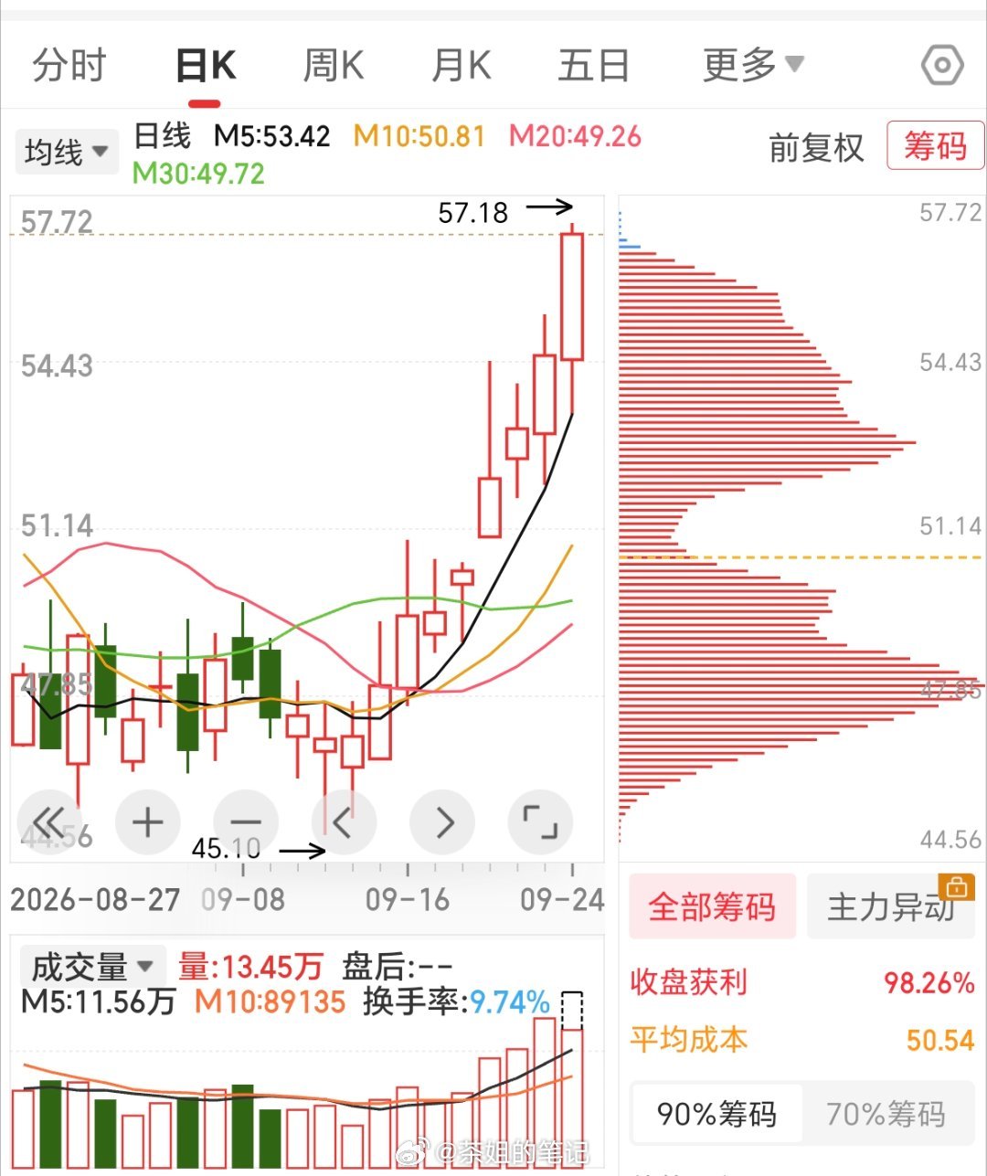 十一连阳，还在吸筹，真是要有耐心 ​​​