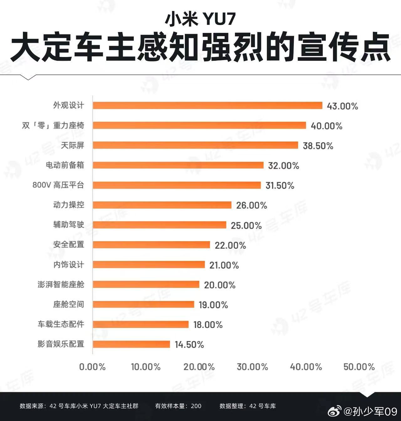感知强烈的宣传点里双零重力座椅仅次于外观，高于天际屏，这个也是让很多一线销售挺惊