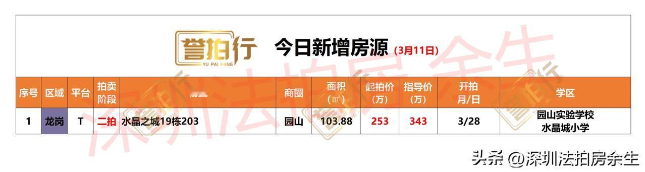深圳法拍房：今日新增……
1、今日新增1套……
2、水晶之城，二手均价3万，2.