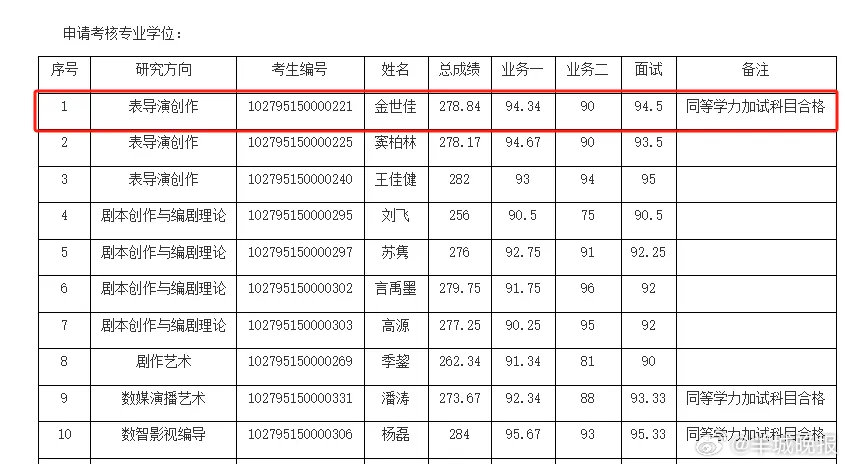 #黄晓明回应考博落榜称明年再来##金世佳上岸上戏博士# 6月20日，上海戏剧学院